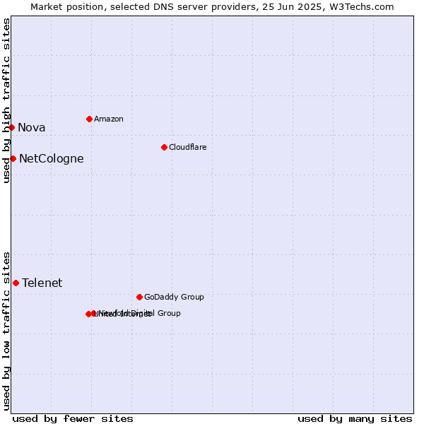 Market position of Telenet vs. NetCologne vs. Nova