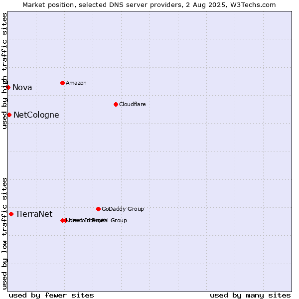 Market position of TierraNet vs. NetCologne vs. Nova