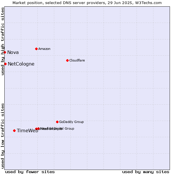 Market position of TimeWeb vs. NetCologne vs. Nova
