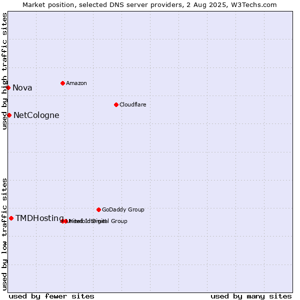 Market position of TMDHosting vs. NetCologne vs. Nova