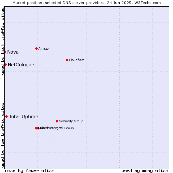 Market position of Total Uptime vs. NetCologne vs. Nova