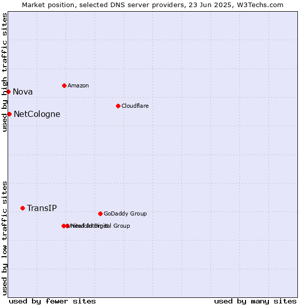 Market position of TransIP vs. NetCologne vs. Nova