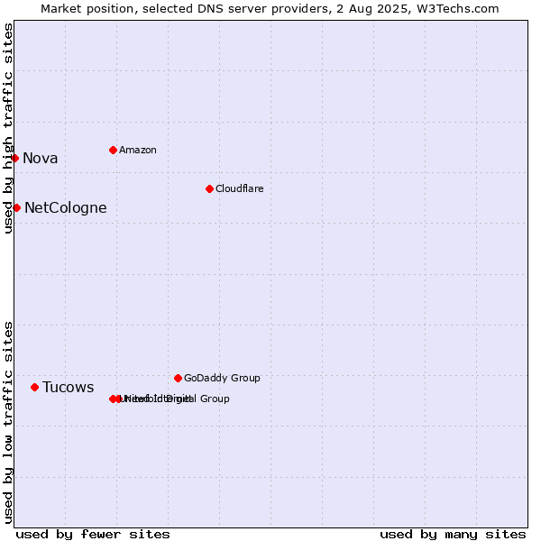 Market position of Tucows vs. NetCologne vs. Nova