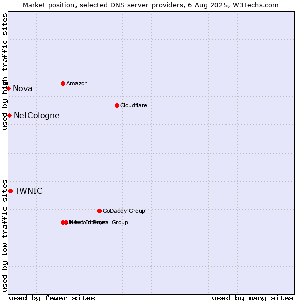 Market position of TWNIC vs. NetCologne vs. Nova