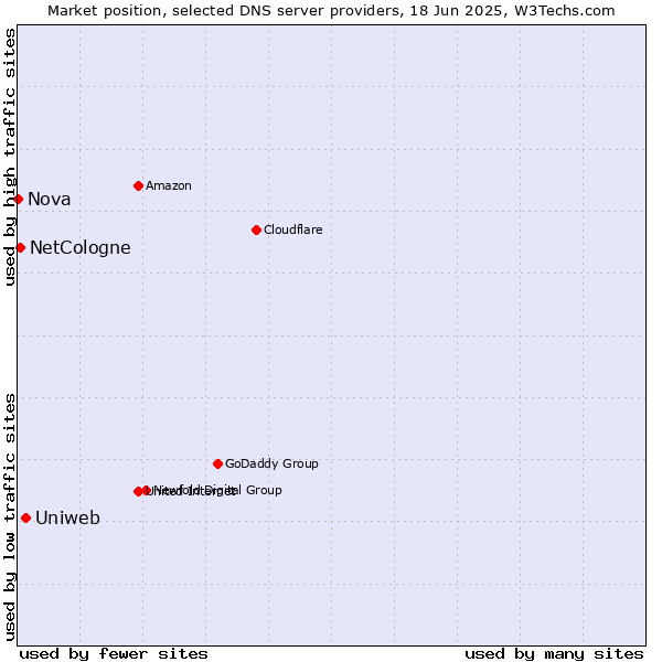 Market position of Uniweb vs. NetCologne vs. Nova
