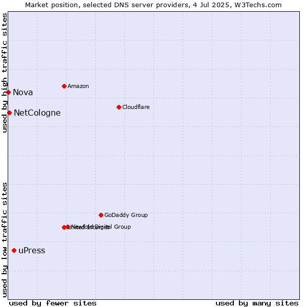 Market position of uPress vs. NetCologne vs. Nova