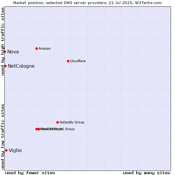 Market position of Vigbo vs. NetCologne vs. Nova