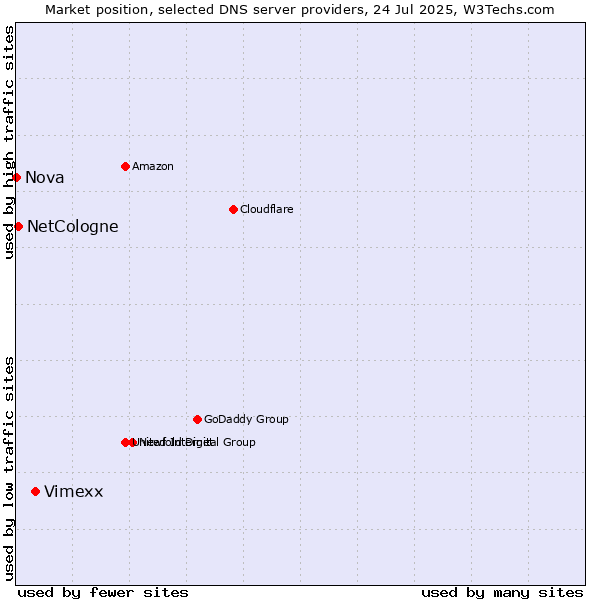 Market position of Vimexx vs. NetCologne vs. Nova