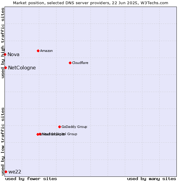 Market position of we22 vs. NetCologne vs. Nova