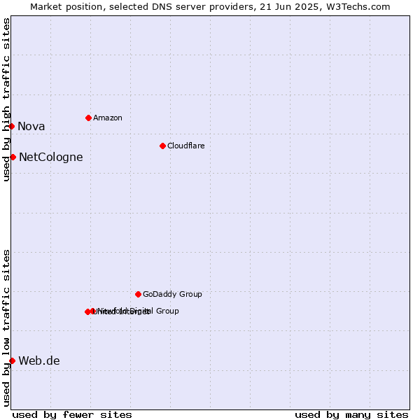 Market position of NetCologne vs. Web.de vs. Nova