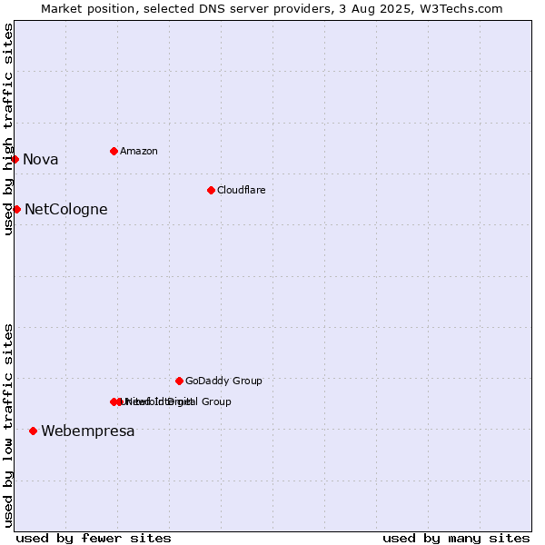 Market position of Webempresa vs. NetCologne vs. Nova