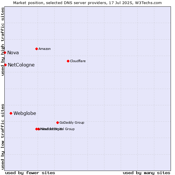 Market position of Webglobe vs. NetCologne vs. Nova