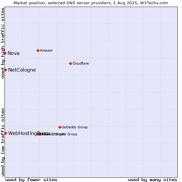 Market position of NetCologne vs. WebHostingBuzz vs. Nova