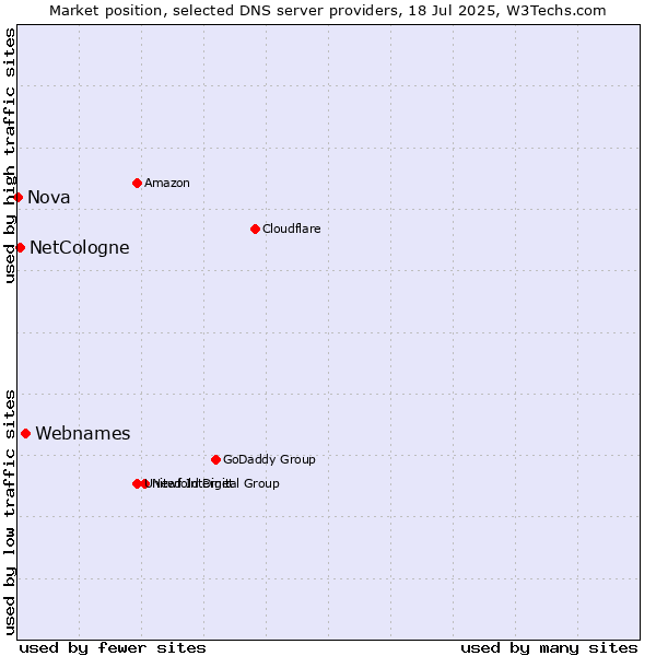 Market position of Webnames vs. NetCologne vs. Nova