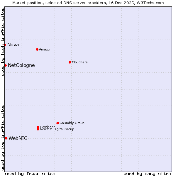 Market position of WebNIC vs. NetCologne vs. Nova