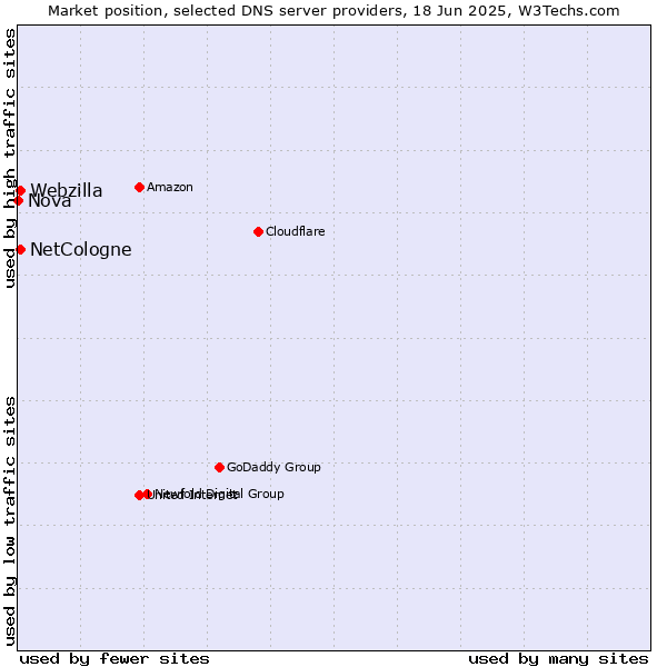 Market position of NetCologne vs. Webzilla vs. Nova