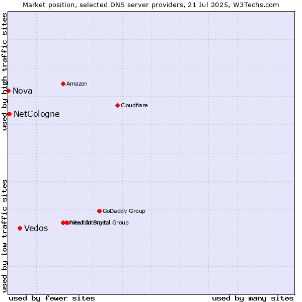 Market position of Vedos vs. NetCologne vs. Nova
