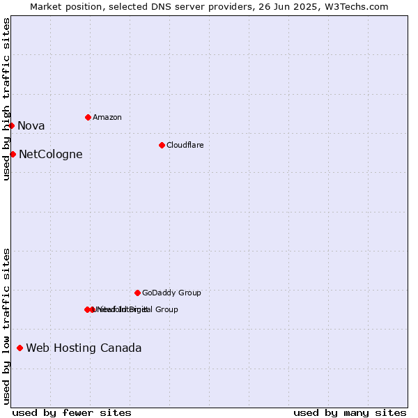 Market position of Web Hosting Canada vs. NetCologne vs. Nova