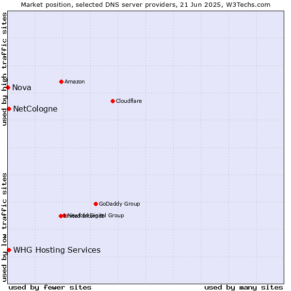 Market position of NetCologne vs. WHG Hosting Services vs. Nova