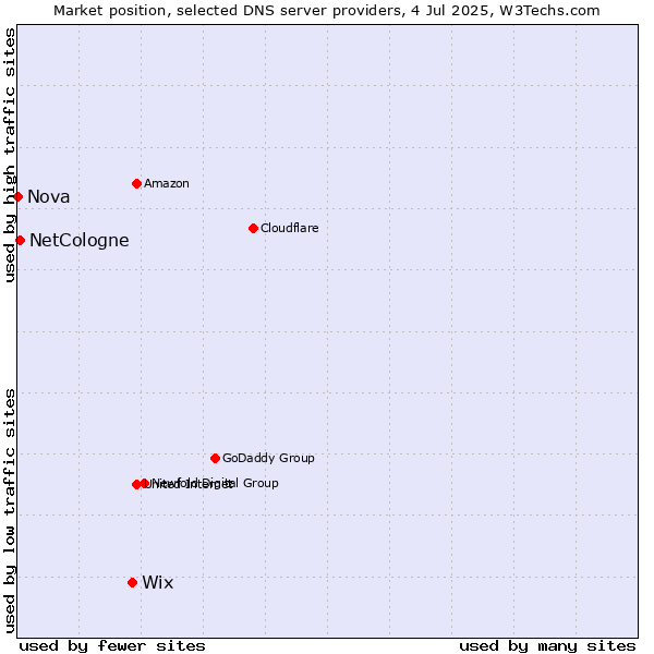 Market position of Wix vs. NetCologne vs. Nova