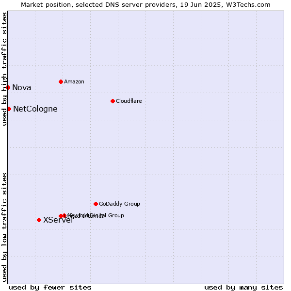 Market position of XServer vs. NetCologne vs. Nova