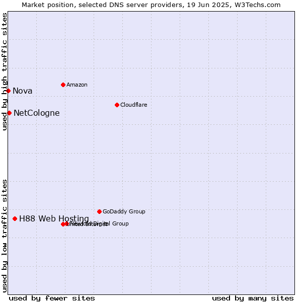 Market position of H88 Web Hosting vs. NetCologne vs. Nova
