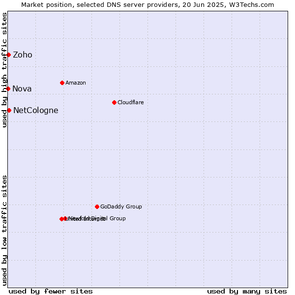 Market position of NetCologne vs. Zoho vs. Nova