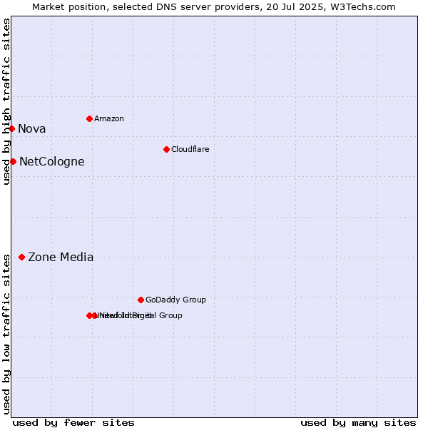 Market position of Zone Media vs. NetCologne vs. Nova
