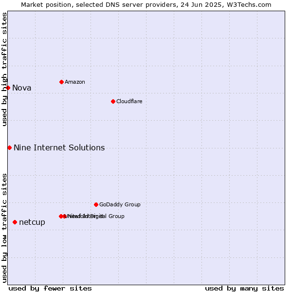 Market position of netcup vs. Nine Internet Solutions vs. Nova