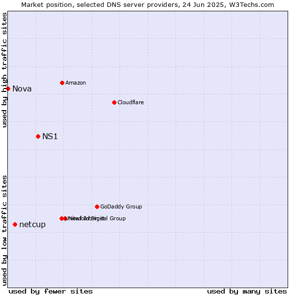 Market position of NS1 vs. netcup vs. Nova
