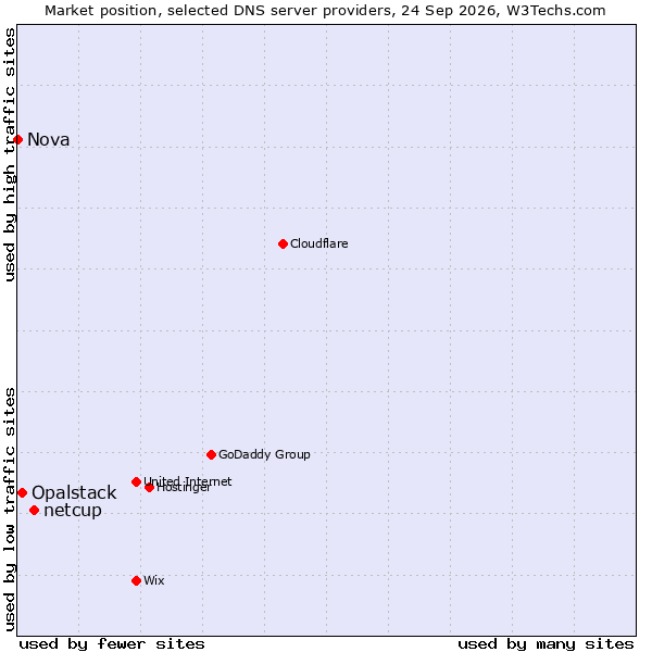 Market position of netcup vs. Opalstack vs. Nova