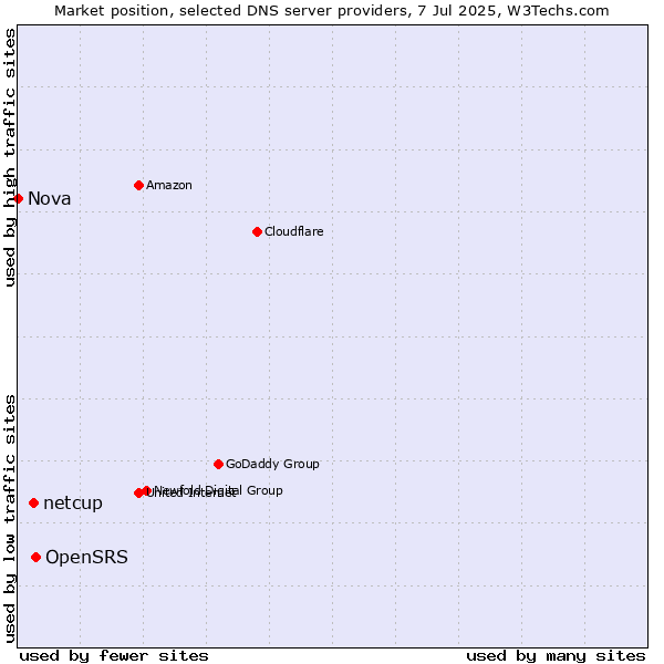 Market position of OpenSRS vs. netcup vs. Nova