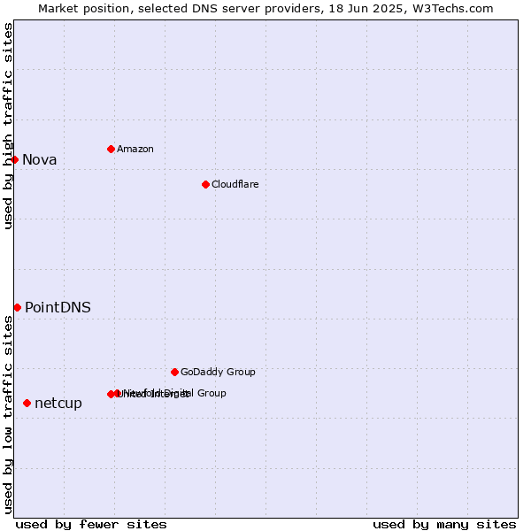 Market position of netcup vs. PointDNS vs. Nova