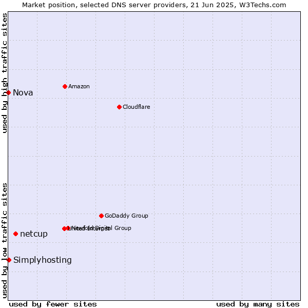 Market position of netcup vs. Simplyhosting vs. Nova
