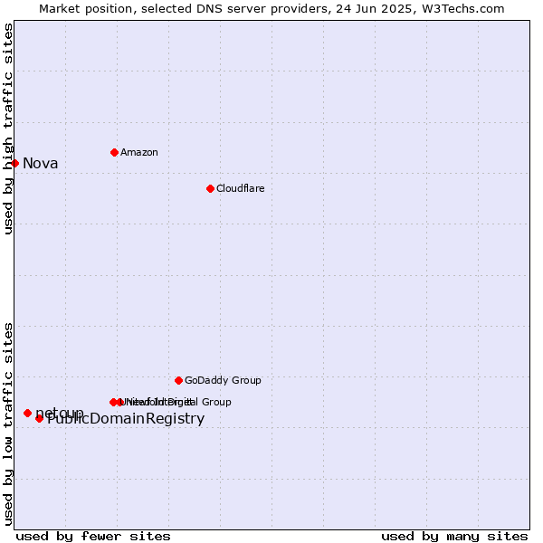 Market position of PublicDomainRegistry vs. netcup vs. Nova