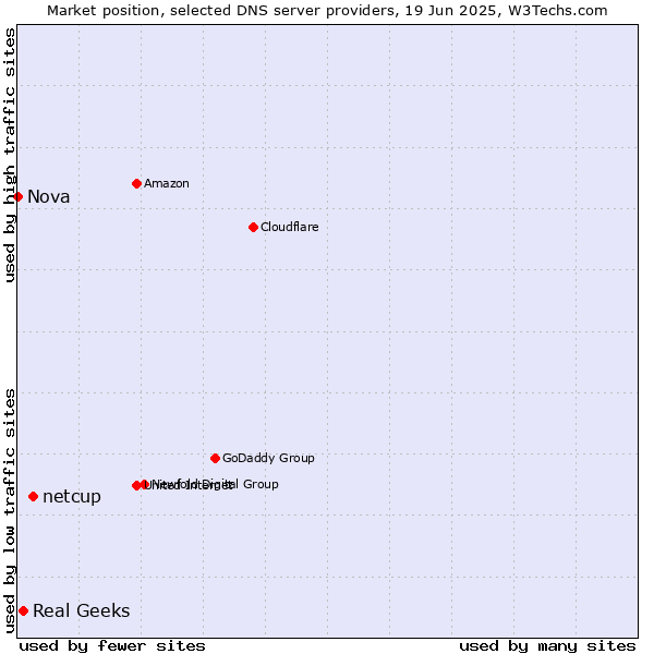 Market position of netcup vs. Real Geeks vs. Nova