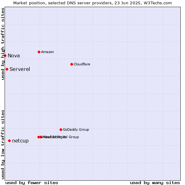 Market position of netcup vs. Serverel vs. Nova