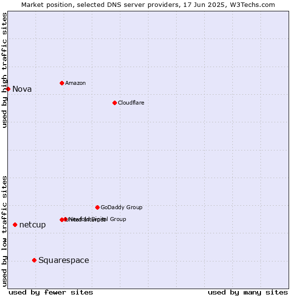 Market position of Squarespace vs. netcup vs. Nova
