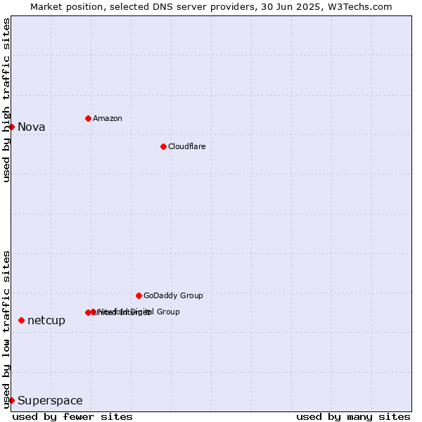 Market position of netcup vs. Nova vs. Superspace