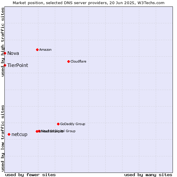 Market position of netcup vs. TierPoint vs. Nova