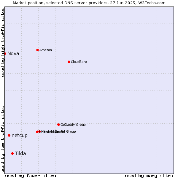 Market position of Tilda vs. netcup vs. Nova