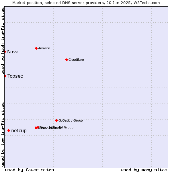 Market position of netcup vs. Topsec vs. Nova