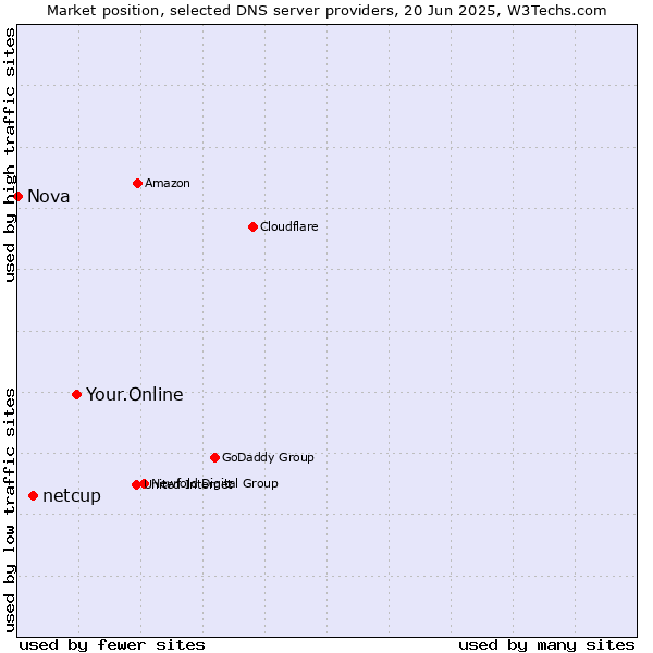 Market position of Your.Online vs. netcup vs. Nova