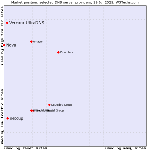 Market position of netcup vs. Vercara UltraDNS vs. Nova