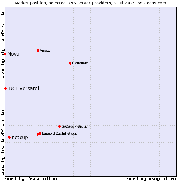 Market position of netcup vs. 1&1 Versatel vs. Nova