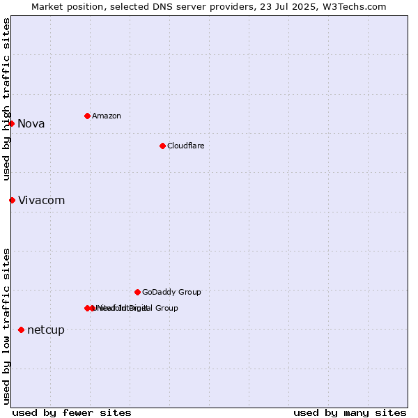 Market position of netcup vs. Vivacom vs. Nova
