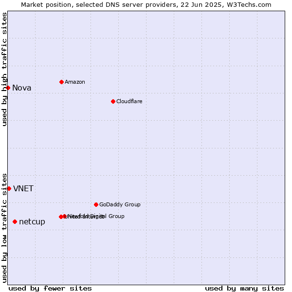 Market position of netcup vs. VNET vs. Nova