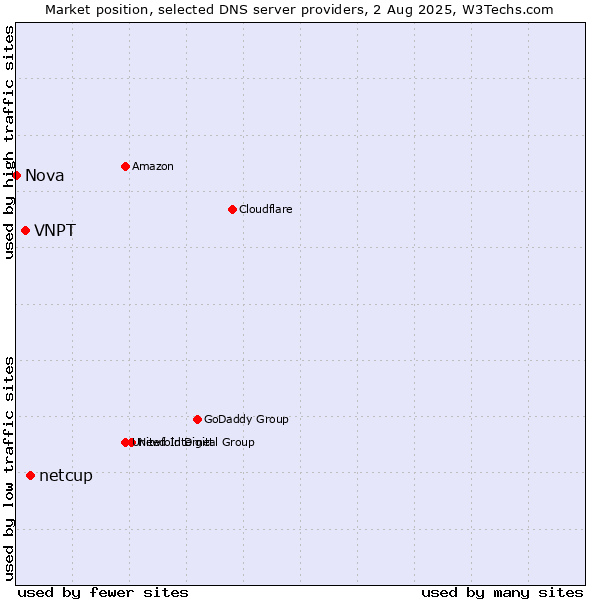 Market position of netcup vs. VNPT vs. Nova