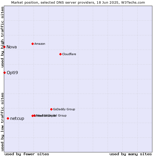 Market position of netcup vs. Opti9 vs. Nova