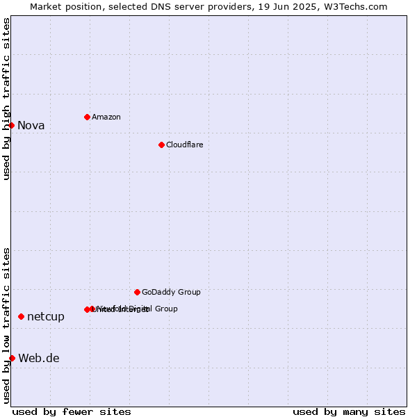 Market position of netcup vs. Web.de vs. Nova
